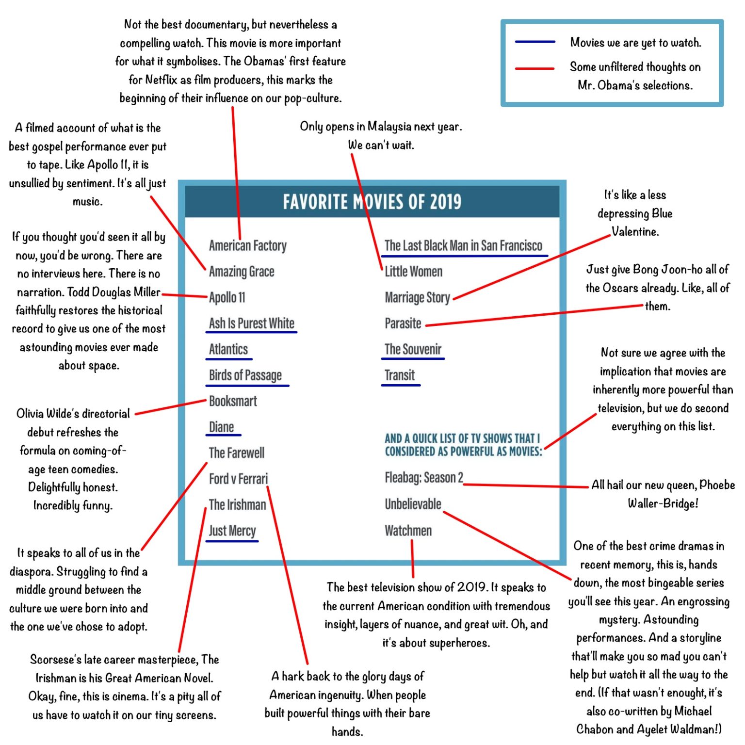 President Obama's Favourite Movies of 2019 As Annotated By Goggler