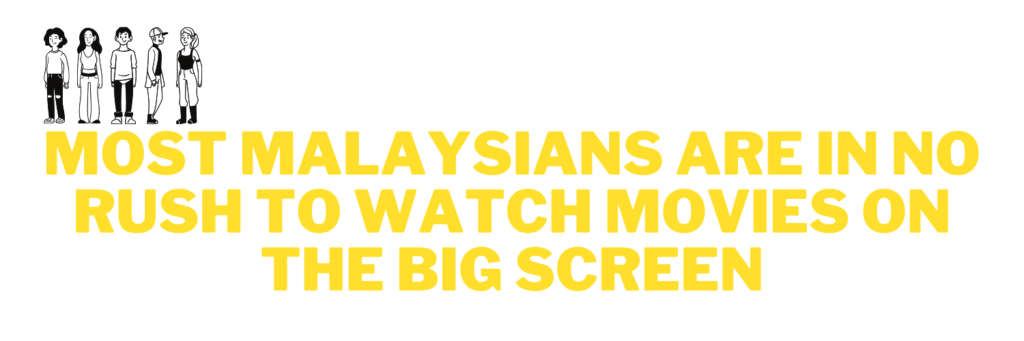 Malaysians are in no rush to watch movies on the big screen.